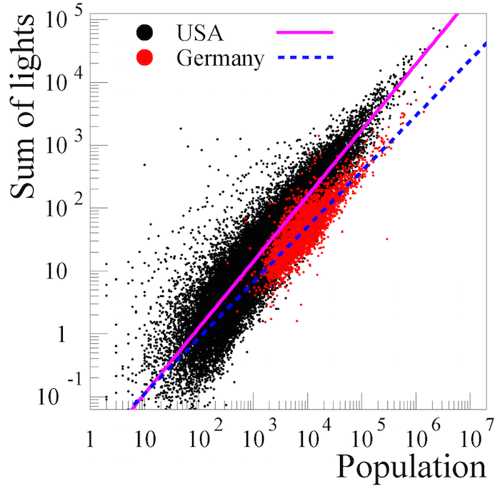 Total light emission from cities in Germany and the USA compared to community population. Figure 5 from "High-Resolution Imagery of Earth at Night: New Sources, Opportunities and Challenges."